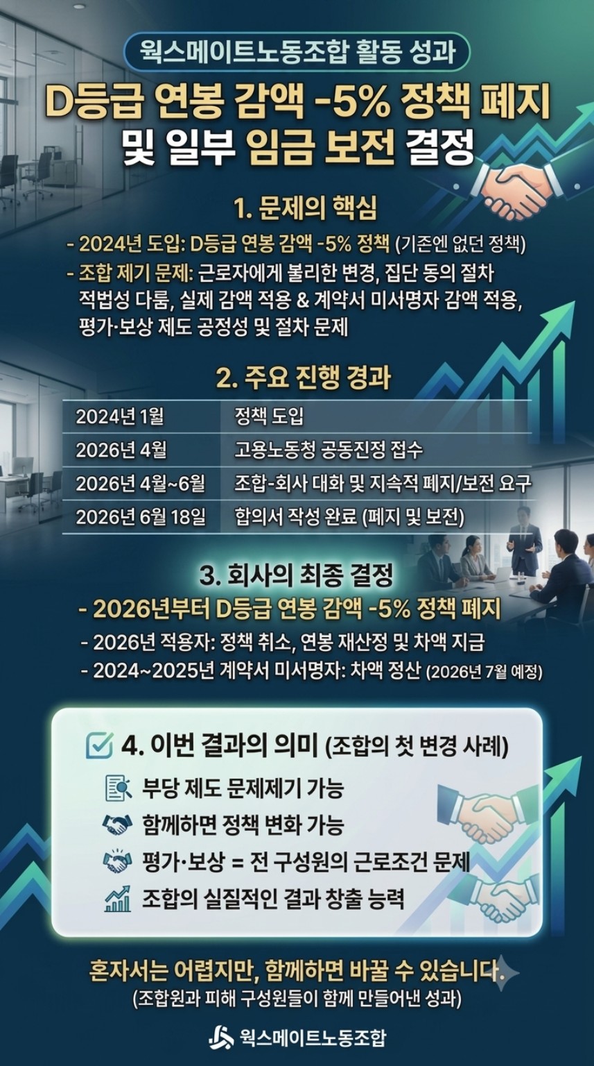 D등급 연봉 감액 -5% 정책 폐지 및 일부 임금 보전 결정 안내 포스터